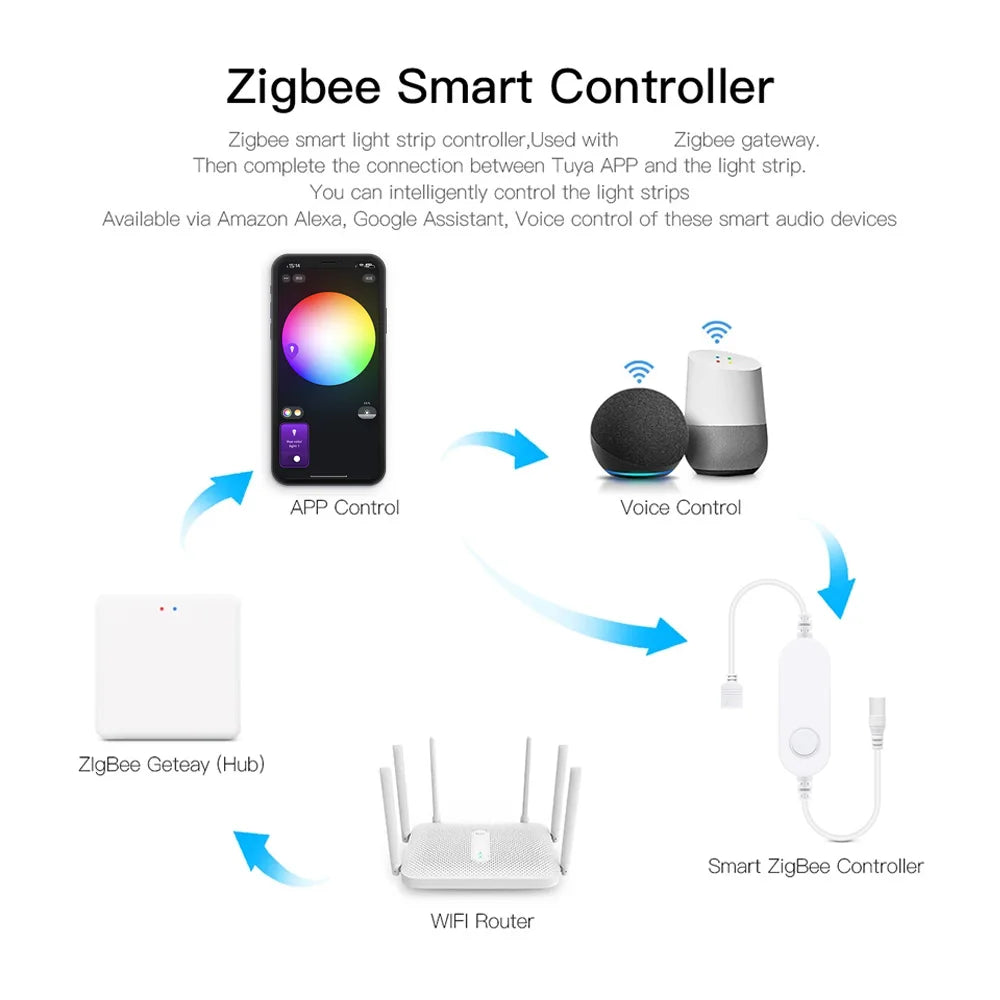 Fita de LED RGB Neon 1-5M USB Zigbee 3.0 Tuya - À Prova D'Água e Dimerizável